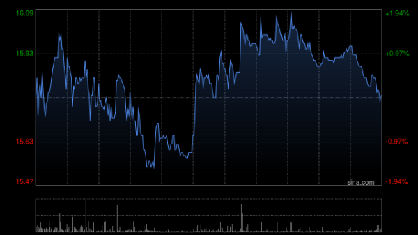 世纪汇通 贪玩9月3日斥资601.97万港元回购40万股