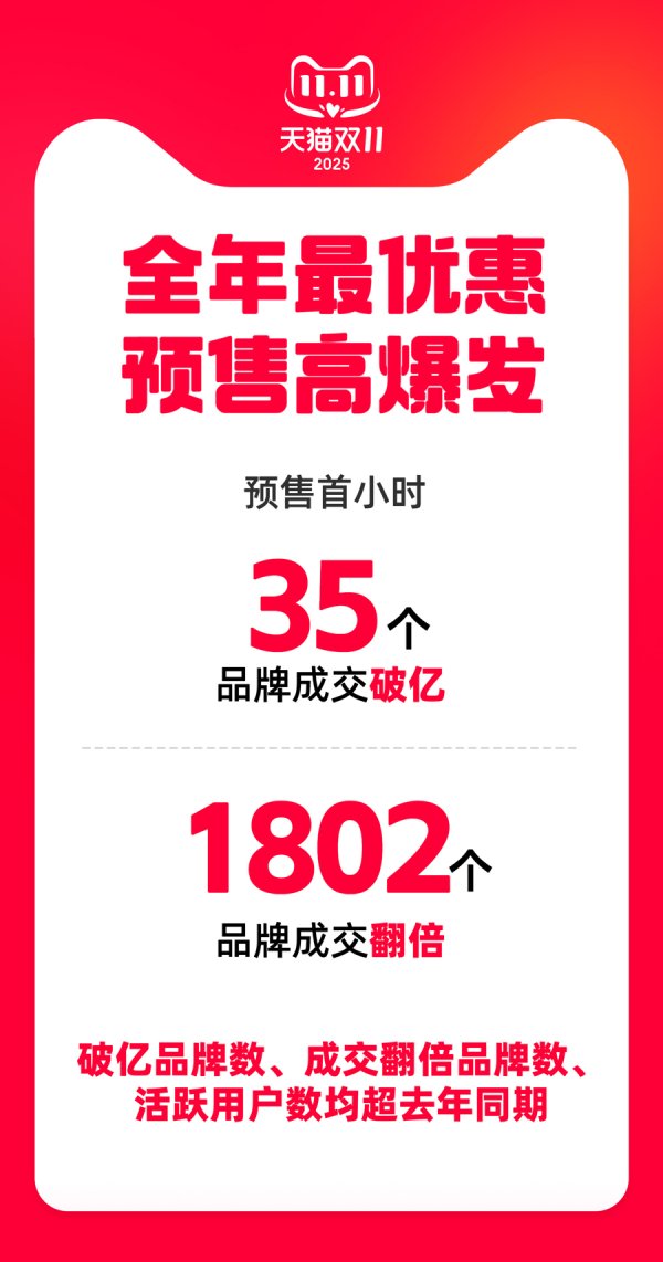 万宝优配 天猫双11预售首小时：35个品牌成交破亿元，1802个品牌翻倍